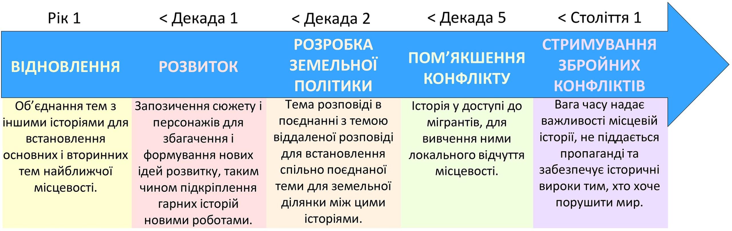 Story arrow